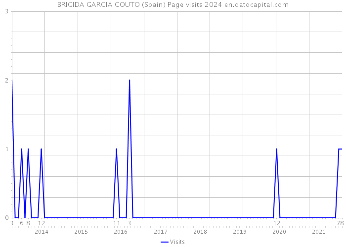 BRIGIDA GARCIA COUTO (Spain) Page visits 2024 