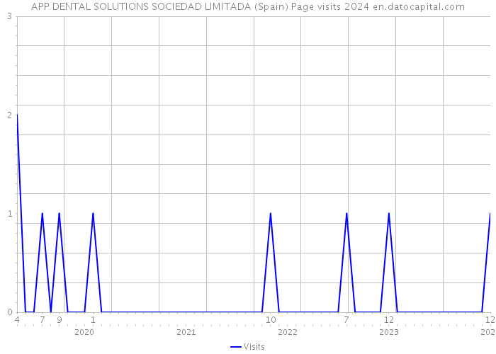 APP DENTAL SOLUTIONS SOCIEDAD LIMITADA (Spain) Page visits 2024 