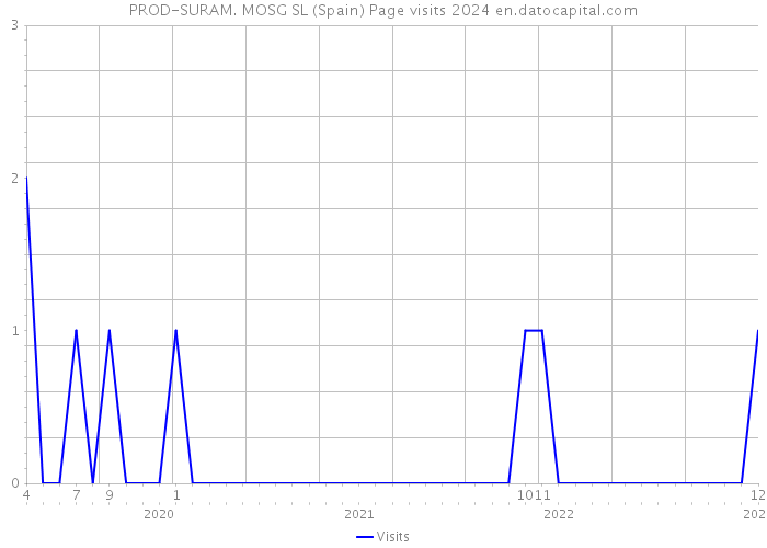 PROD-SURAM. MOSG SL (Spain) Page visits 2024 