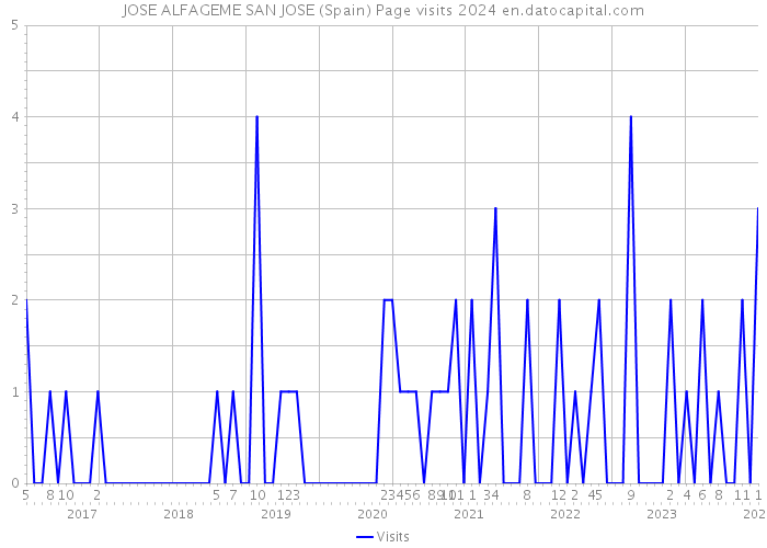 JOSE ALFAGEME SAN JOSE (Spain) Page visits 2024 