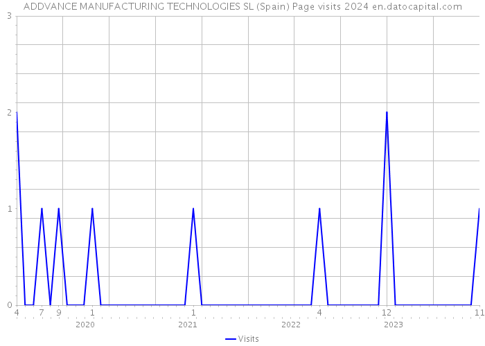 ADDVANCE MANUFACTURING TECHNOLOGIES SL (Spain) Page visits 2024 