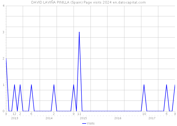 DAVID LAVIÑA PINILLA (Spain) Page visits 2024 