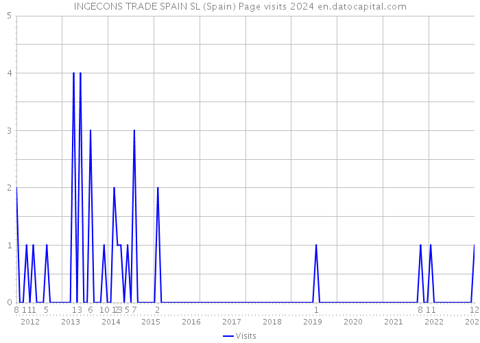 INGECONS TRADE SPAIN SL (Spain) Page visits 2024 