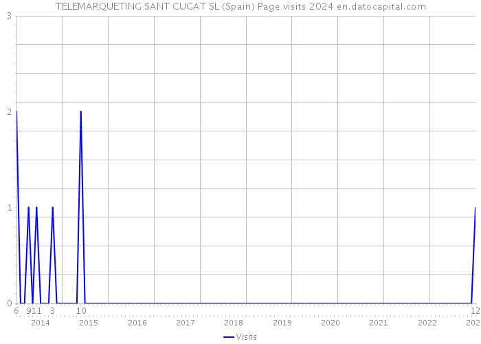 TELEMARQUETING SANT CUGAT SL (Spain) Page visits 2024 