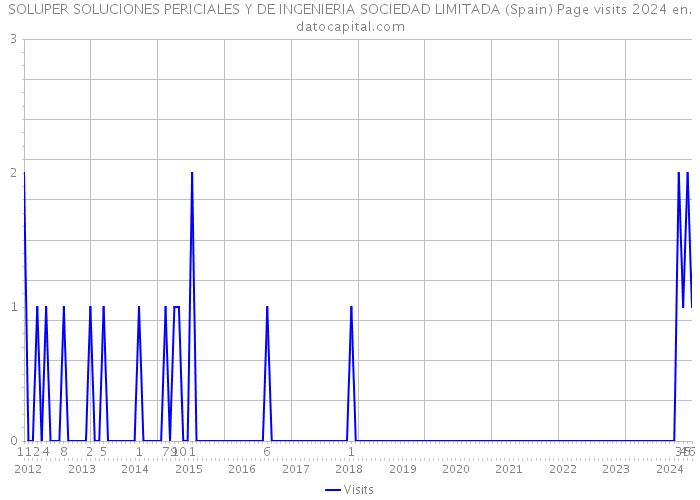 SOLUPER SOLUCIONES PERICIALES Y DE INGENIERIA SOCIEDAD LIMITADA (Spain) Page visits 2024 