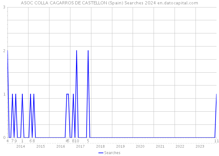 ASOC COLLA CAGARROS DE CASTELLON (Spain) Searches 2024 