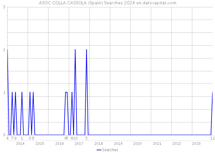 ASOC COLLA CASSOLA (Spain) Searches 2024 