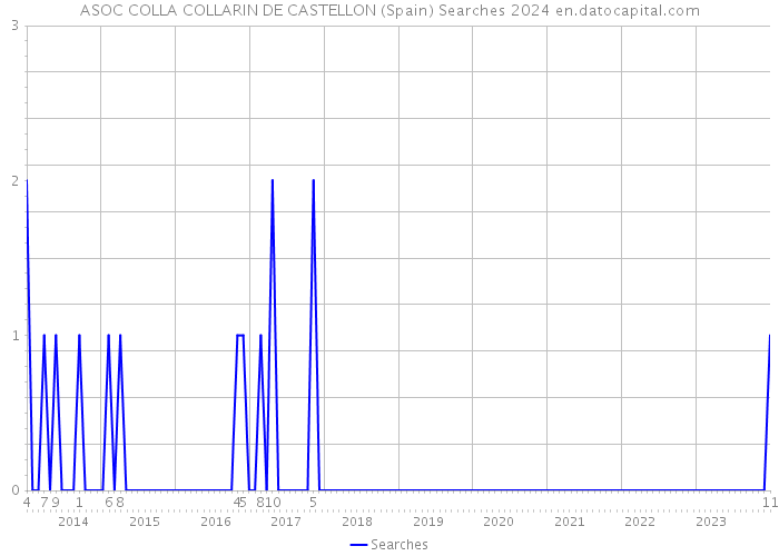 ASOC COLLA COLLARIN DE CASTELLON (Spain) Searches 2024 