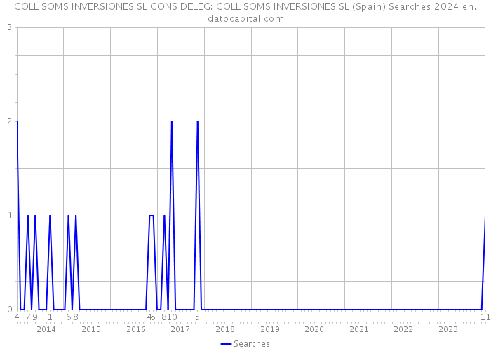 COLL SOMS INVERSIONES SL CONS DELEG: COLL SOMS INVERSIONES SL (Spain) Searches 2024 