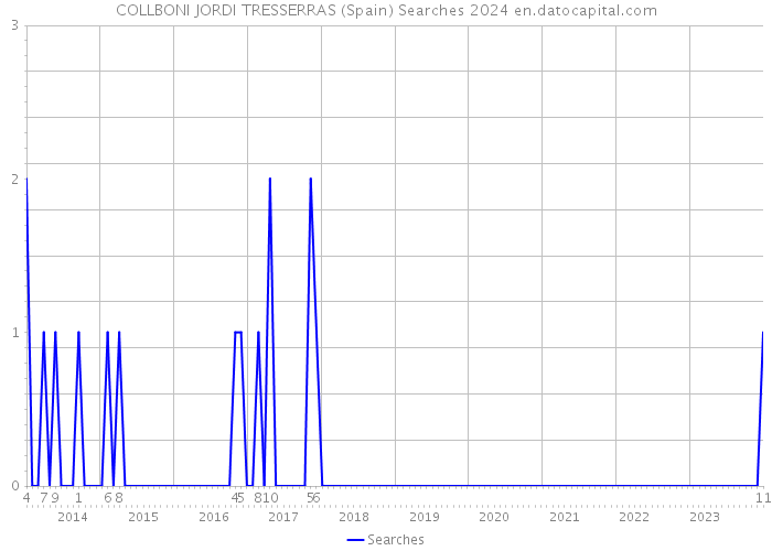 COLLBONI JORDI TRESSERRAS (Spain) Searches 2024 