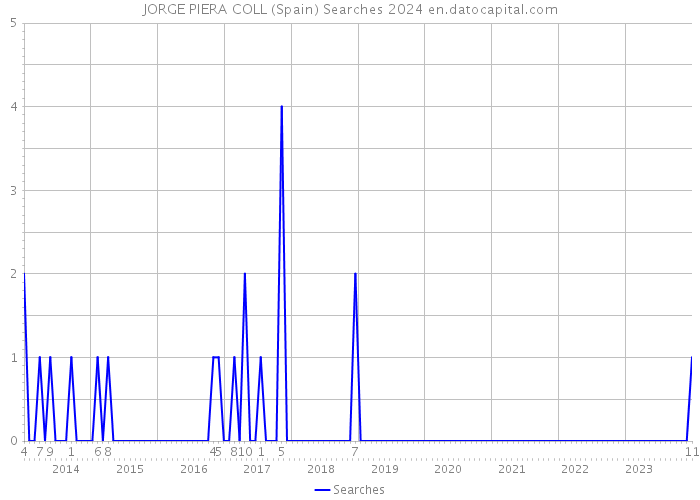 JORGE PIERA COLL (Spain) Searches 2024 