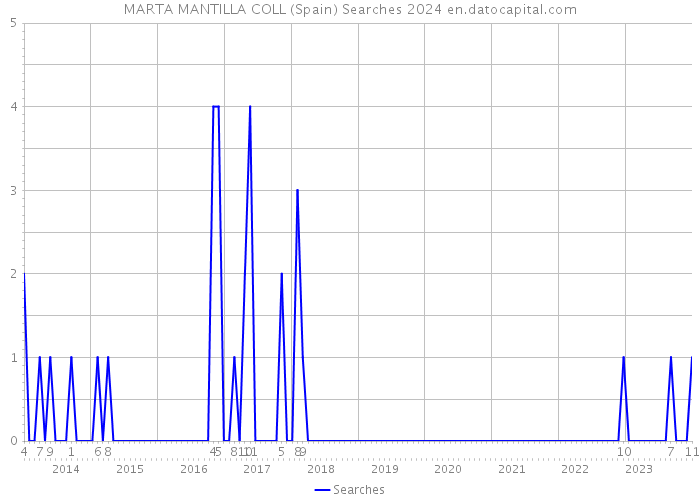 MARTA MANTILLA COLL (Spain) Searches 2024 