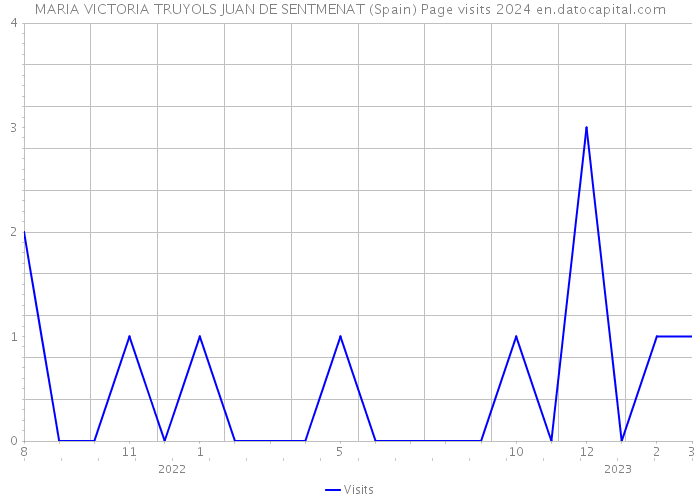 MARIA VICTORIA TRUYOLS JUAN DE SENTMENAT (Spain) Page visits 2024 