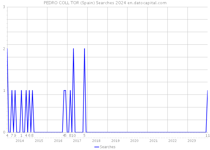 PEDRO COLL TOR (Spain) Searches 2024 