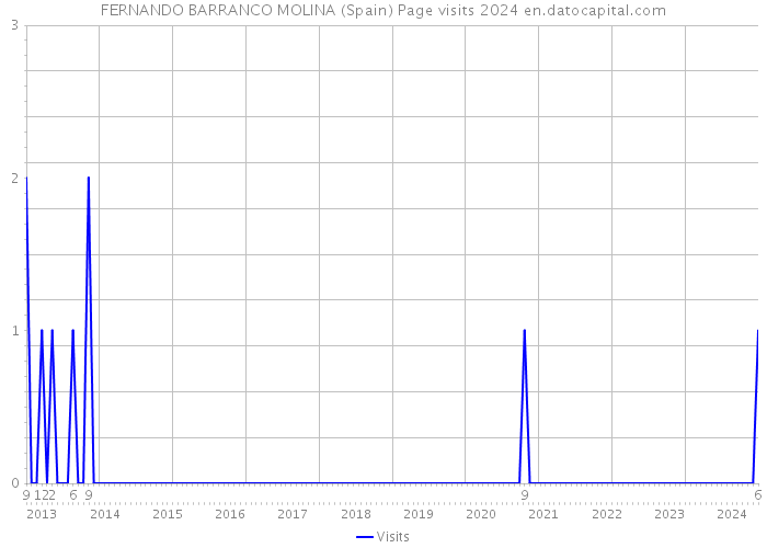 FERNANDO BARRANCO MOLINA (Spain) Page visits 2024 