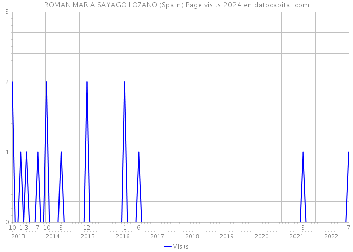 ROMAN MARIA SAYAGO LOZANO (Spain) Page visits 2024 