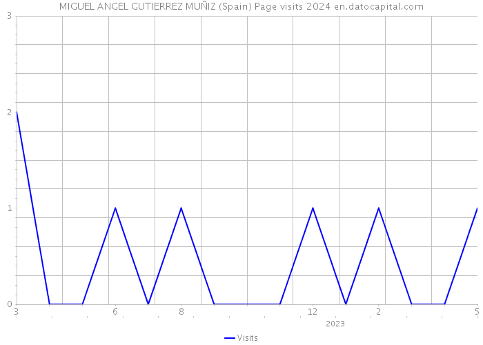 MIGUEL ANGEL GUTIERREZ MUÑIZ (Spain) Page visits 2024 