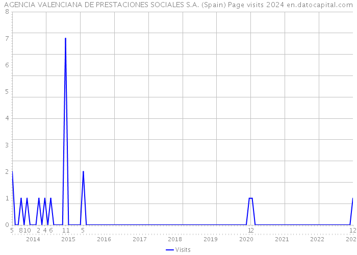 AGENCIA VALENCIANA DE PRESTACIONES SOCIALES S.A. (Spain) Page visits 2024 