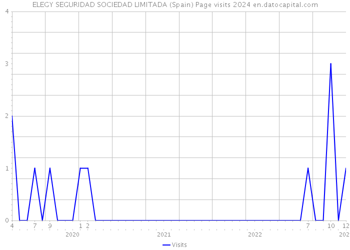 ELEGY SEGURIDAD SOCIEDAD LIMITADA (Spain) Page visits 2024 