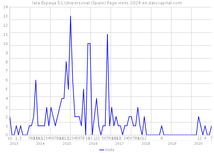 Iata Espaqa S L Unipersonal (Spain) Page visits 2024 