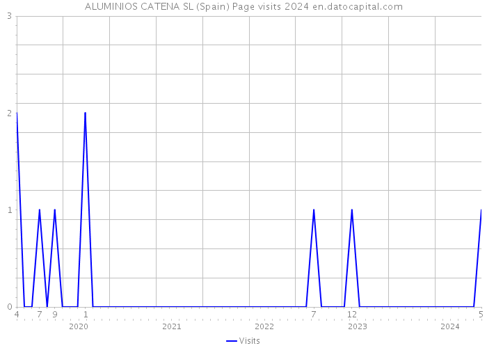 ALUMINIOS CATENA SL (Spain) Page visits 2024 