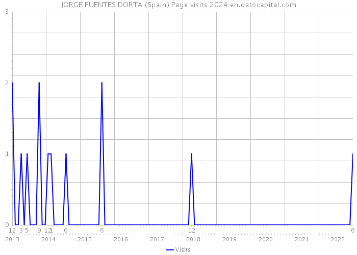 JORGE FUENTES DORTA (Spain) Page visits 2024 