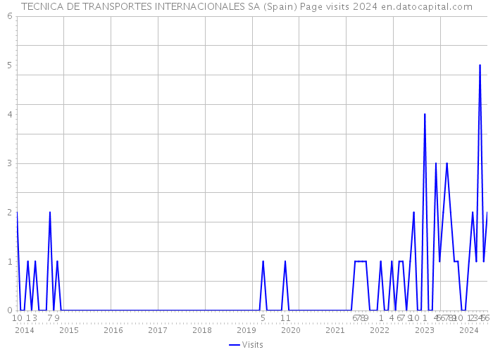 TECNICA DE TRANSPORTES INTERNACIONALES SA (Spain) Page visits 2024 