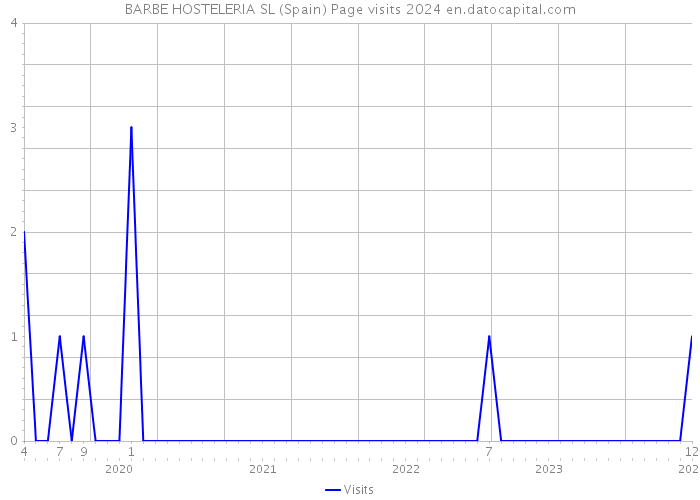 BARBE HOSTELERIA SL (Spain) Page visits 2024 