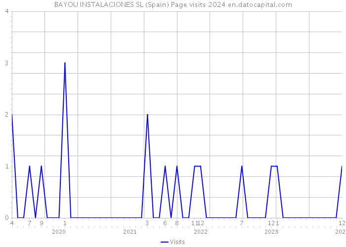 BAYOU INSTALACIONES SL (Spain) Page visits 2024 