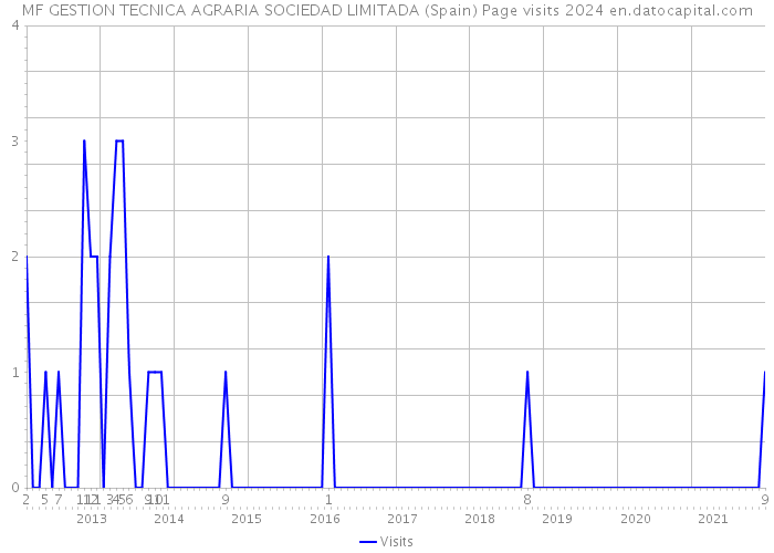 MF GESTION TECNICA AGRARIA SOCIEDAD LIMITADA (Spain) Page visits 2024 