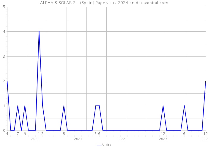 ALPHA 3 SOLAR S.L (Spain) Page visits 2024 