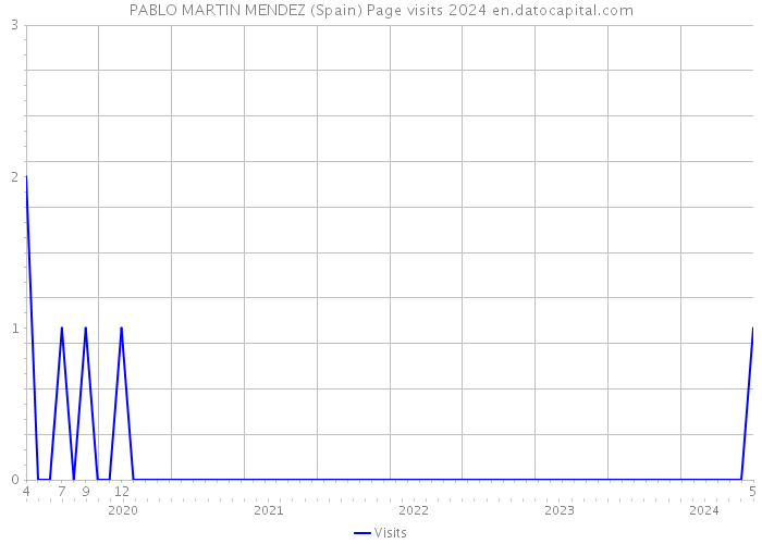 PABLO MARTIN MENDEZ (Spain) Page visits 2024 