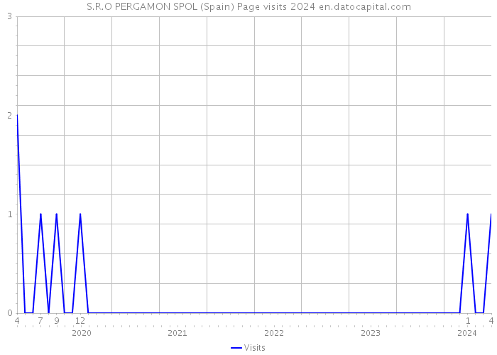 S.R.O PERGAMON SPOL (Spain) Page visits 2024 