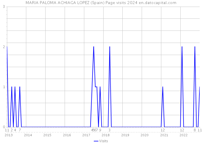 MARIA PALOMA ACHIAGA LOPEZ (Spain) Page visits 2024 