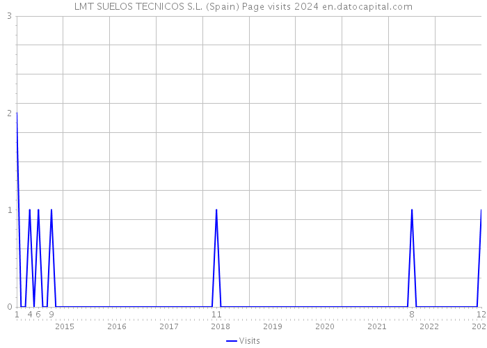 LMT SUELOS TECNICOS S.L. (Spain) Page visits 2024 