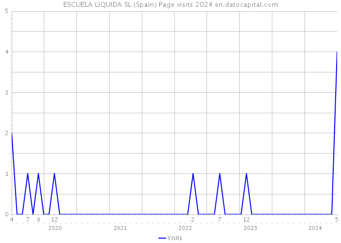ESCUELA LIQUIDA SL (Spain) Page visits 2024 