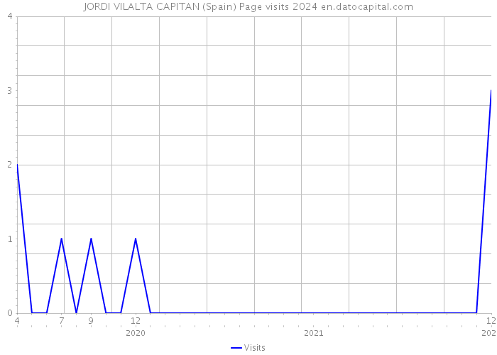 JORDI VILALTA CAPITAN (Spain) Page visits 2024 