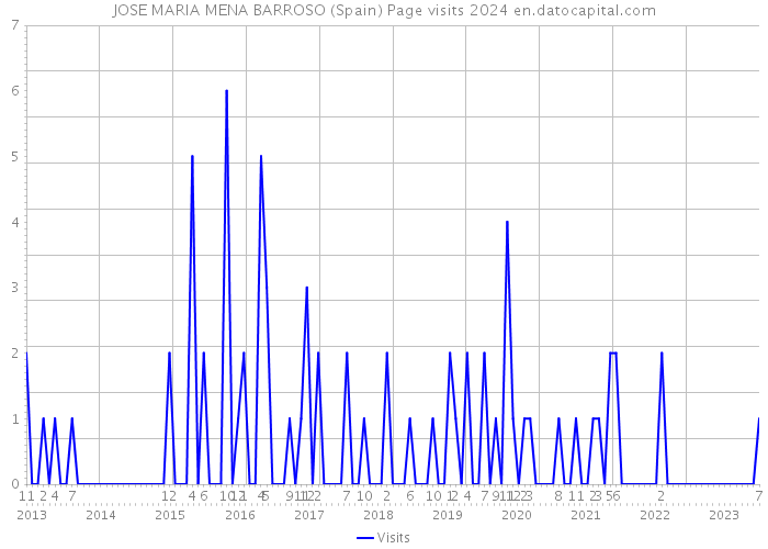 JOSE MARIA MENA BARROSO (Spain) Page visits 2024 