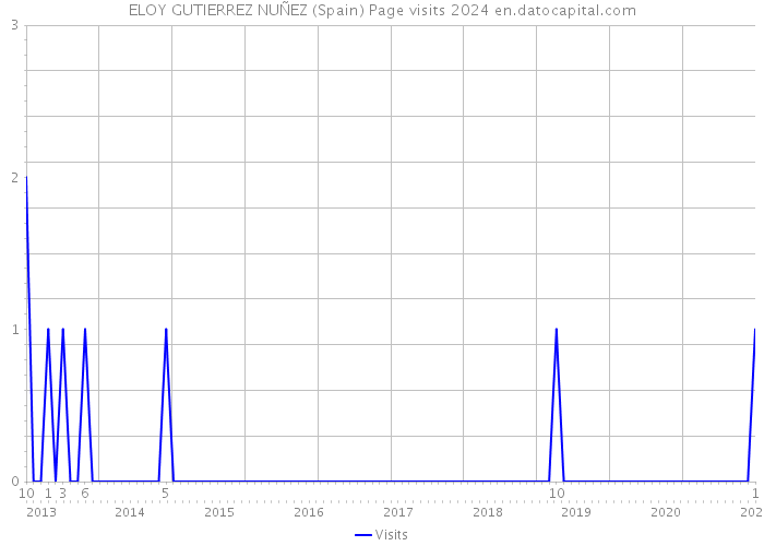 ELOY GUTIERREZ NUÑEZ (Spain) Page visits 2024 