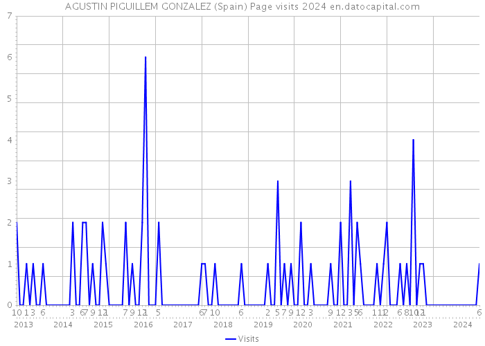 AGUSTIN PIGUILLEM GONZALEZ (Spain) Page visits 2024 