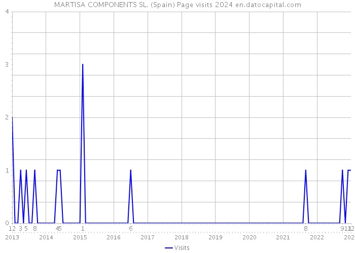 MARTISA COMPONENTS SL. (Spain) Page visits 2024 