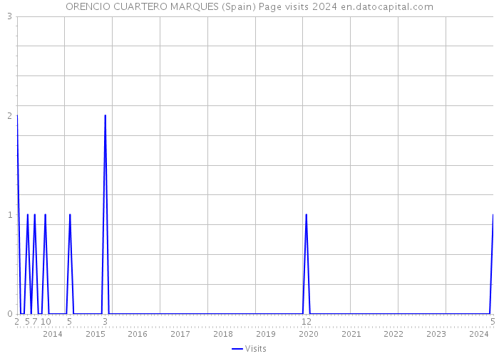 ORENCIO CUARTERO MARQUES (Spain) Page visits 2024 