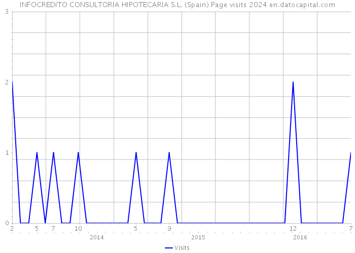INFOCREDITO CONSULTORIA HIPOTECARIA S.L. (Spain) Page visits 2024 