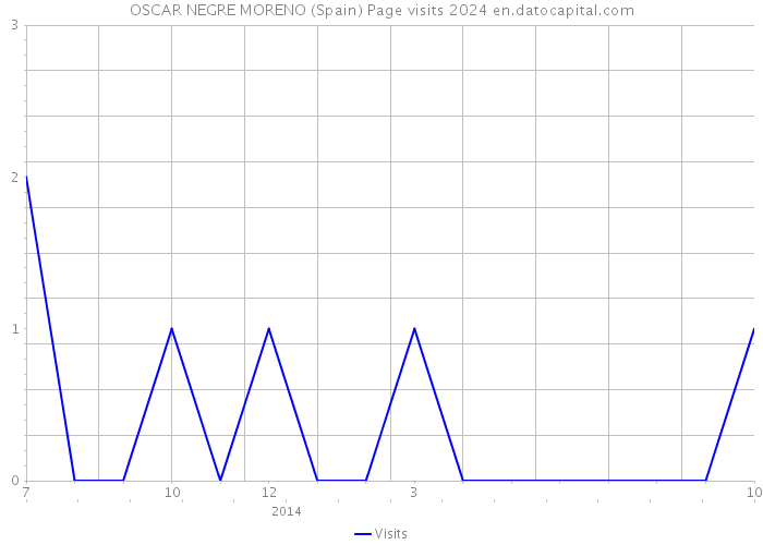 OSCAR NEGRE MORENO (Spain) Page visits 2024 