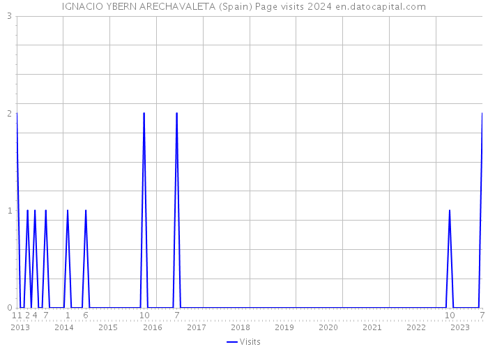IGNACIO YBERN ARECHAVALETA (Spain) Page visits 2024 
