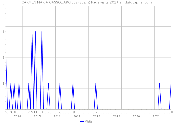 CARMEN MARIA GASSOL ARGILES (Spain) Page visits 2024 