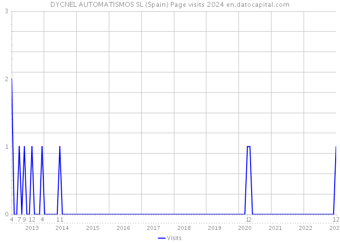 DYCNEL AUTOMATISMOS SL (Spain) Page visits 2024 