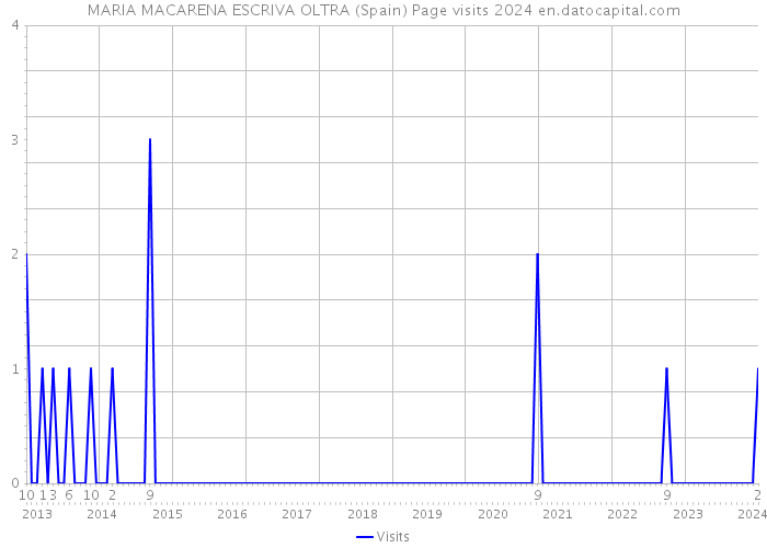 MARIA MACARENA ESCRIVA OLTRA (Spain) Page visits 2024 