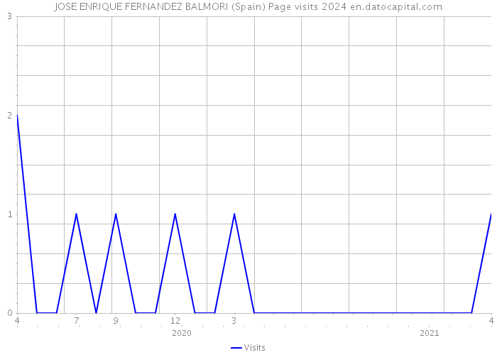 JOSE ENRIQUE FERNANDEZ BALMORI (Spain) Page visits 2024 