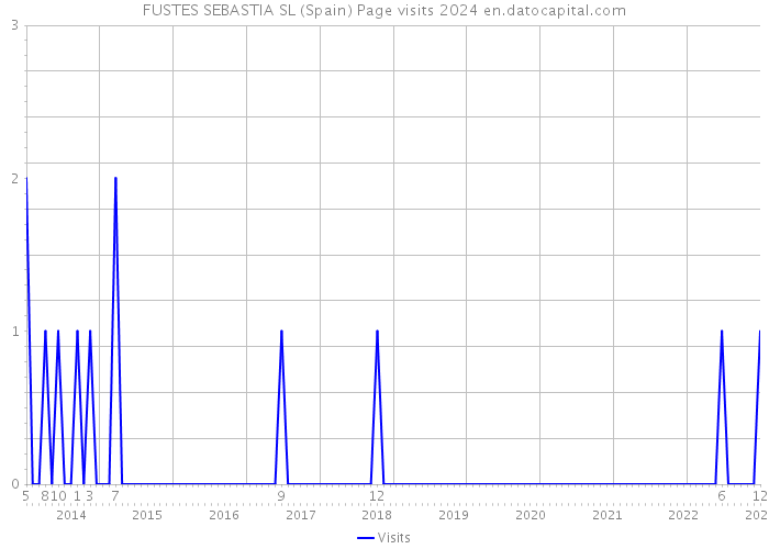 FUSTES SEBASTIA SL (Spain) Page visits 2024 